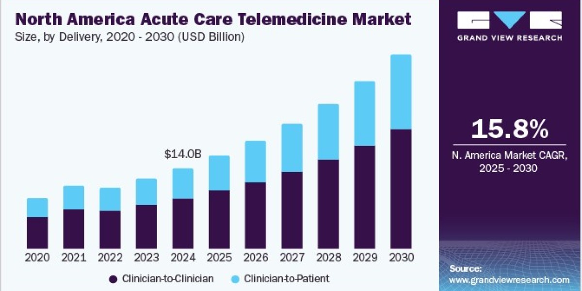 North America Acute Care Telemedicine Market 2030: The Future of Healthcare Delivery