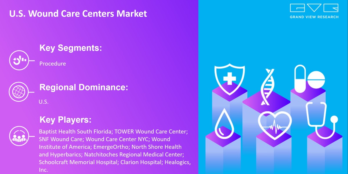U.S. Wound Care Centers Market Expected To Fuel Industry Growth With $20.2 Billion By 2030: Grand View Research Inc.