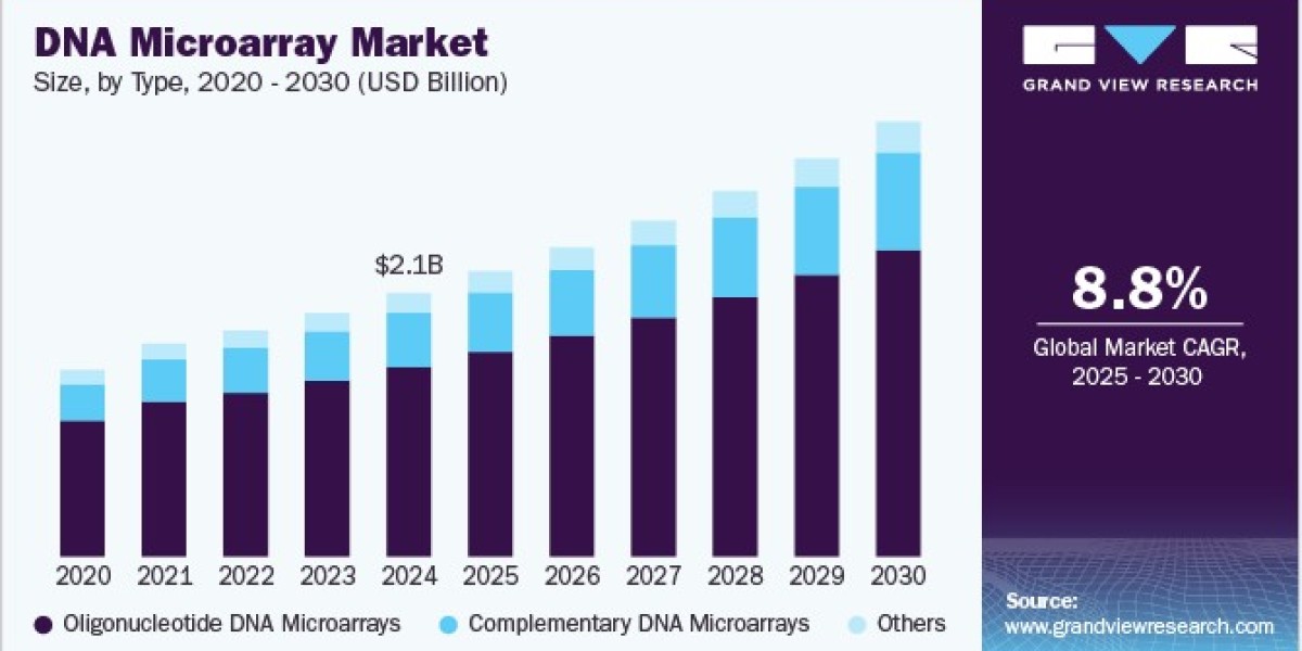 DNA Microarray Market 2030: The Role of Strategic Collaborations