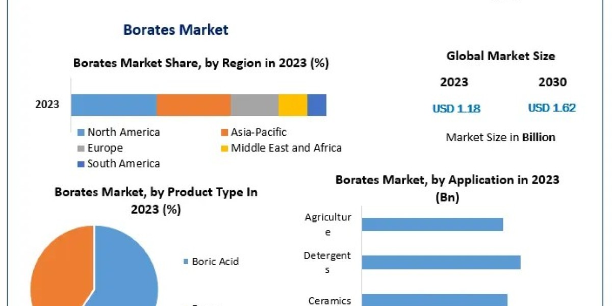 Borates Market Share to Expand Significantly with Growing Demand by 2030