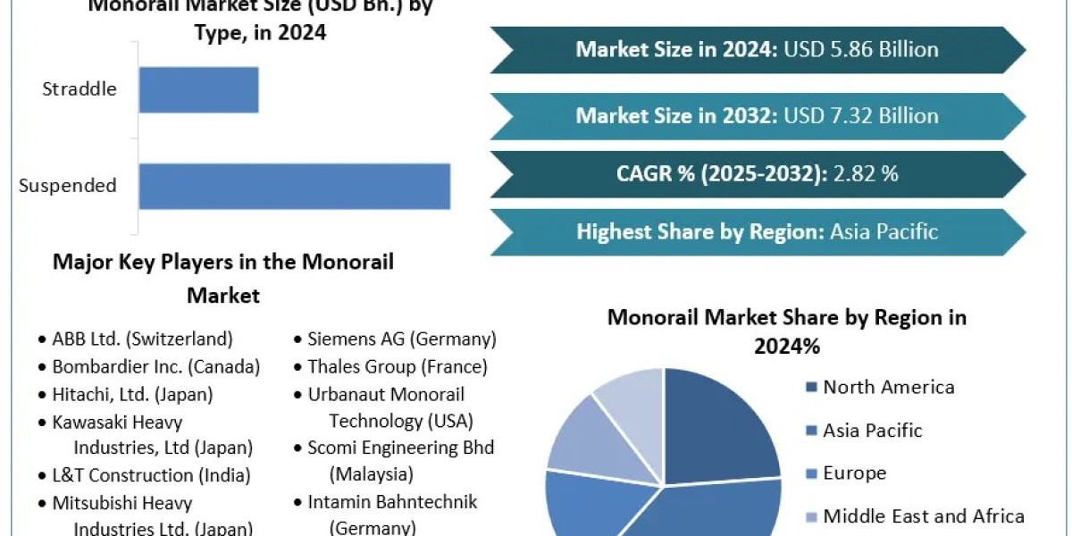 Monorail Market  Share,Industry Analysis Trends, Statistics, Dynamics and Segmentation & Forecast (2025-2032)