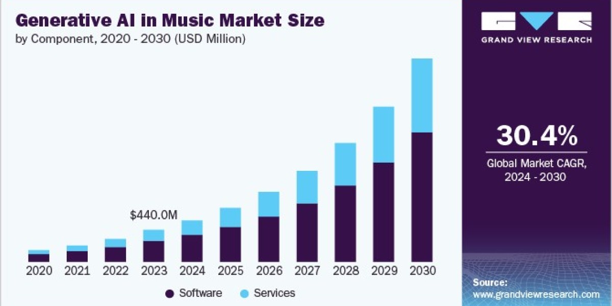 Generative AI in Music Market 2030: Tailored Tracks for Every Listener