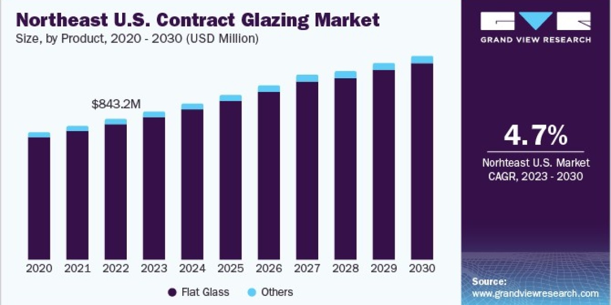 U.S. Contract Glazing Market Competitive Landscape Showcases Leading Industry Providers