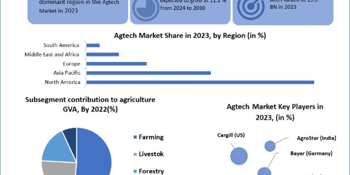 Agtech Market Size, Segments by Region,  Sales and Revenues of Manufacturers Forecast till 2030