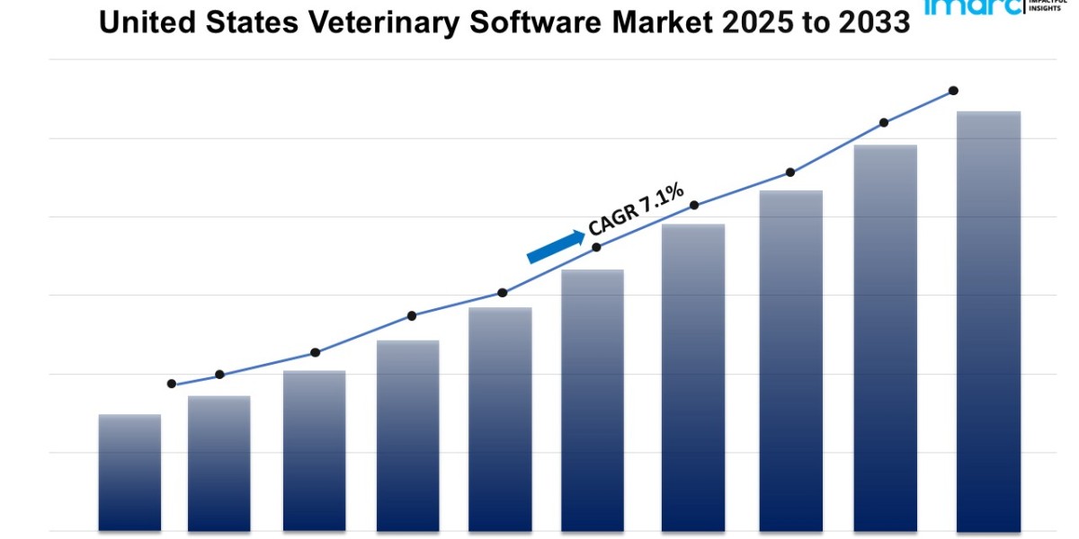 United States Veterinary Software Market Size to Expand at a CAGR of 7.1% during 2025-2033