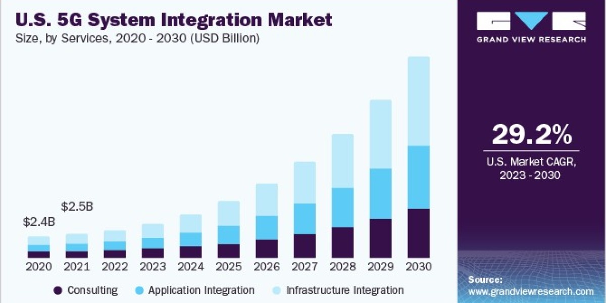 5G System Integration Market 2030: The Impact on Healthcare Systems