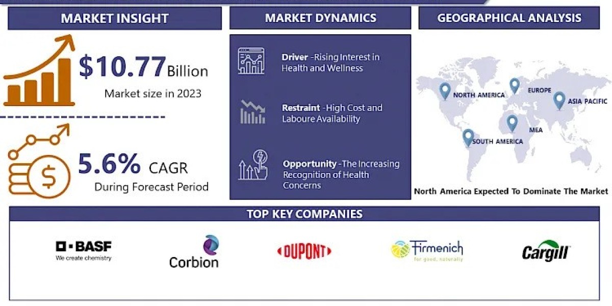 Natural and Organic Ingredients Market To Surpass USD 17.59 Billion By 2032, Share, Trends, Growth And Competitive Analy