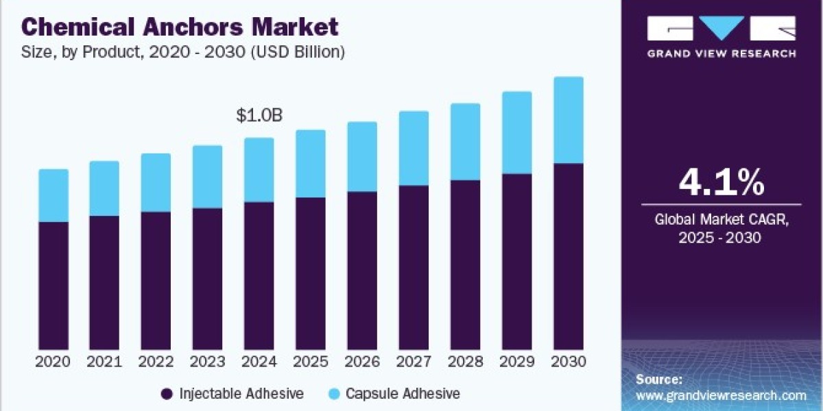 Chemical Anchors Market 2030: Regional Insights and Growth Opportunities
