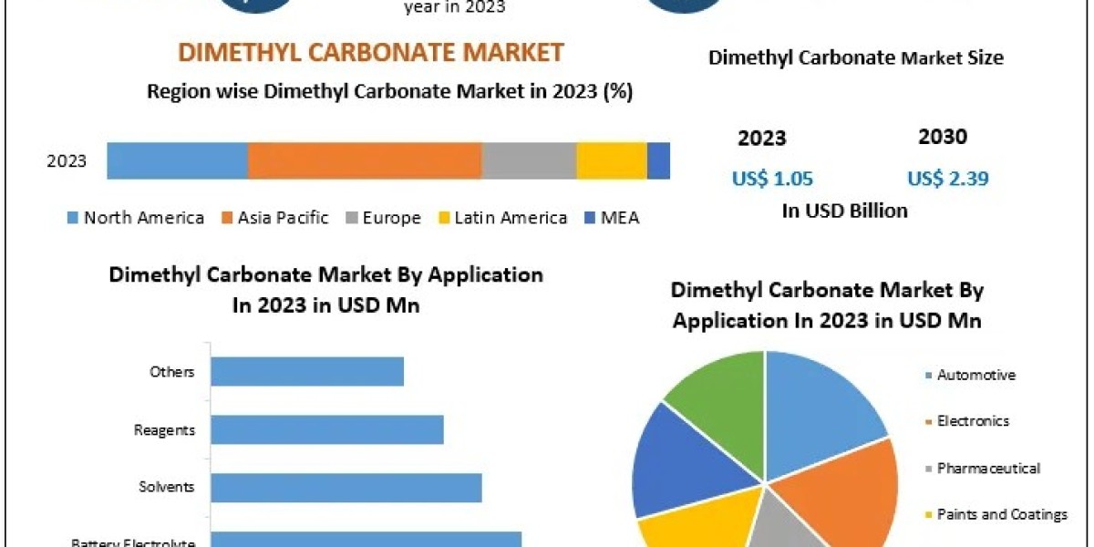 Technological Advancements in Dimethyl Carbonate Production: Market Dynamics and Future Prospects