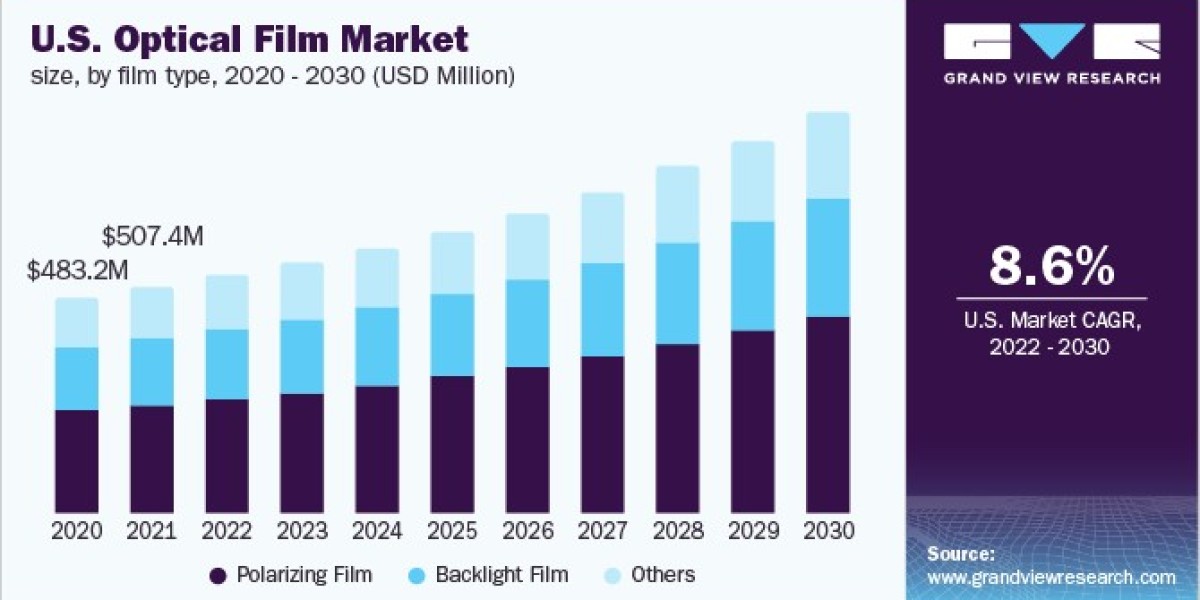 Optical Film Market 2030: Exploring the Automotive Display Revolution