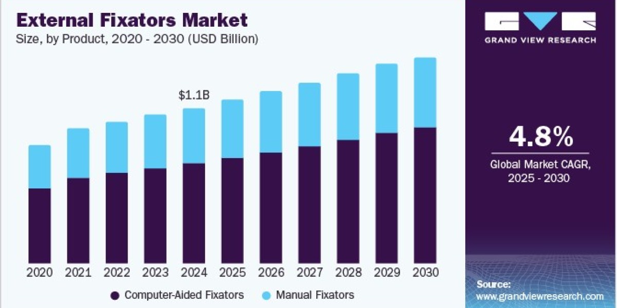 External Fixators Market Growth Supported by Technological Advancements in Design