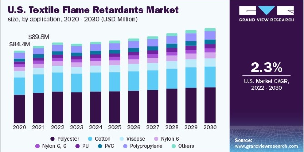 Textile Flame Retardants Market 2030: Insights into the Automotive Sector