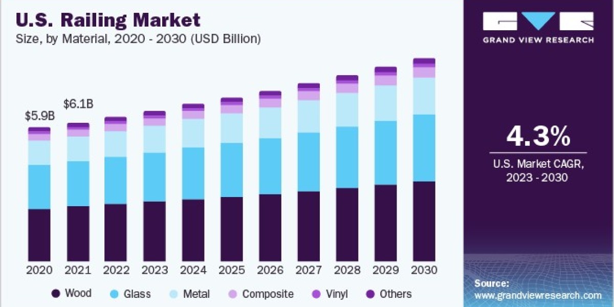 U.S. Railing Market 2030: The Future of Smart Railings in Homes