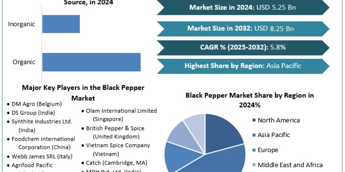 Black Pepper Market Industry Revenue, Regional Size, Statistics, Top Key Players Strategies and Forecast Research 2030