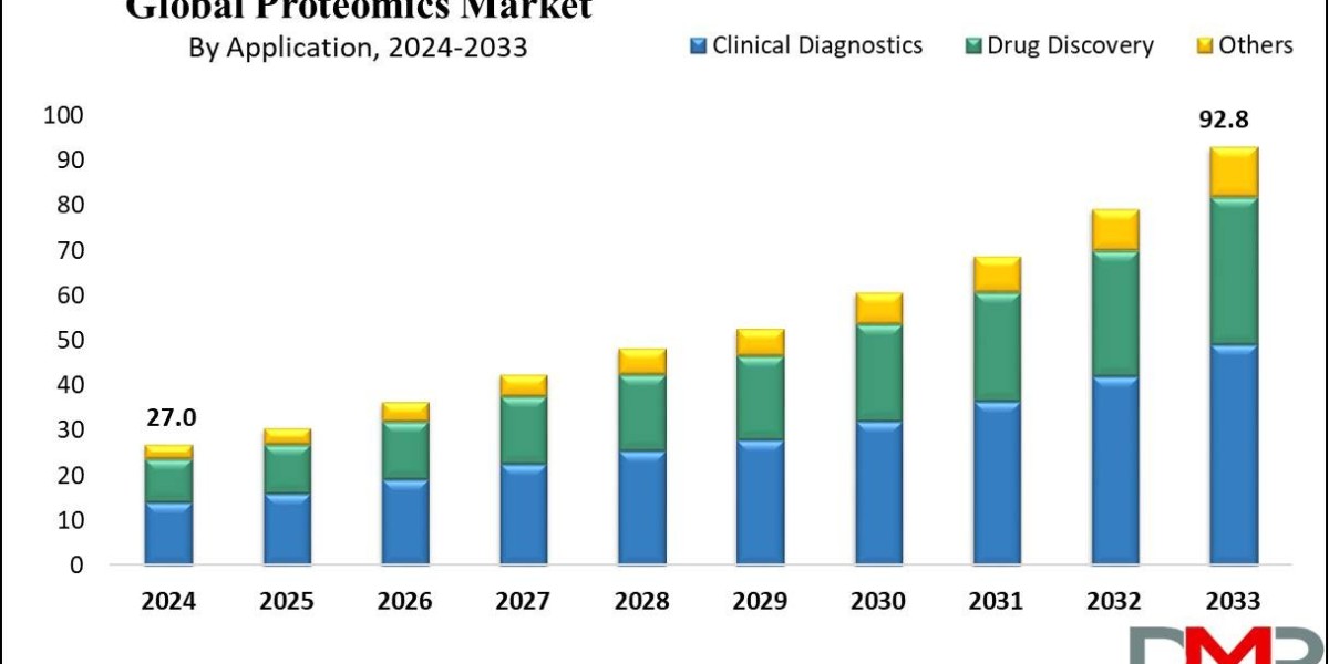 Global Proteomics Market is expected to surge a value of USD 92.8 billion by 2033 at a CAGR of 14.7%