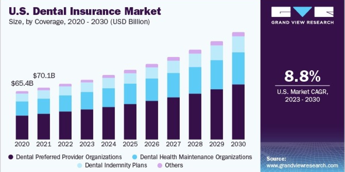 Dental Insurance Market Insights: Understanding the Impact of Telehealth Services