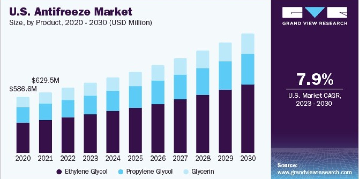 Antifreeze Market 2030: A Deep Dive into Aerospace Needs