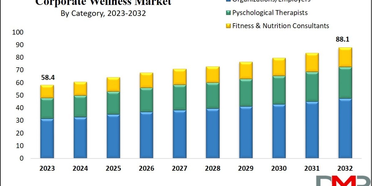 Global Corporate Wellness Market | Insights: Trends, Innovation Future Projections Rising Growth Business Analysis And 2