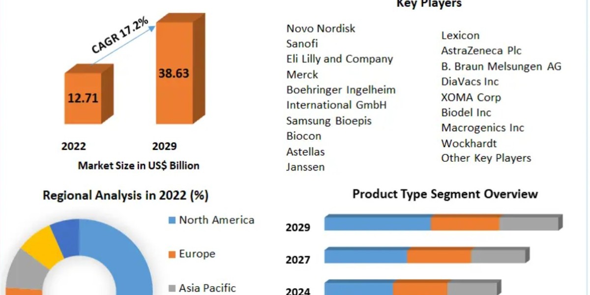 Global Type 1 Diabetes (T1D) Market Expected to Benefit from Advances in Artificial Pancreas Technology