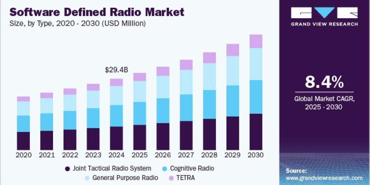 Software Defined Radio Market: The Role of AI in Enhancing Communication Systems