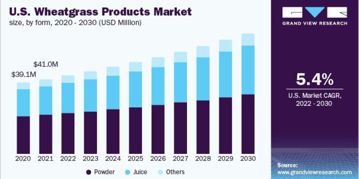 Wheatgrass Products Market 2030: Insights from Industry Leaders