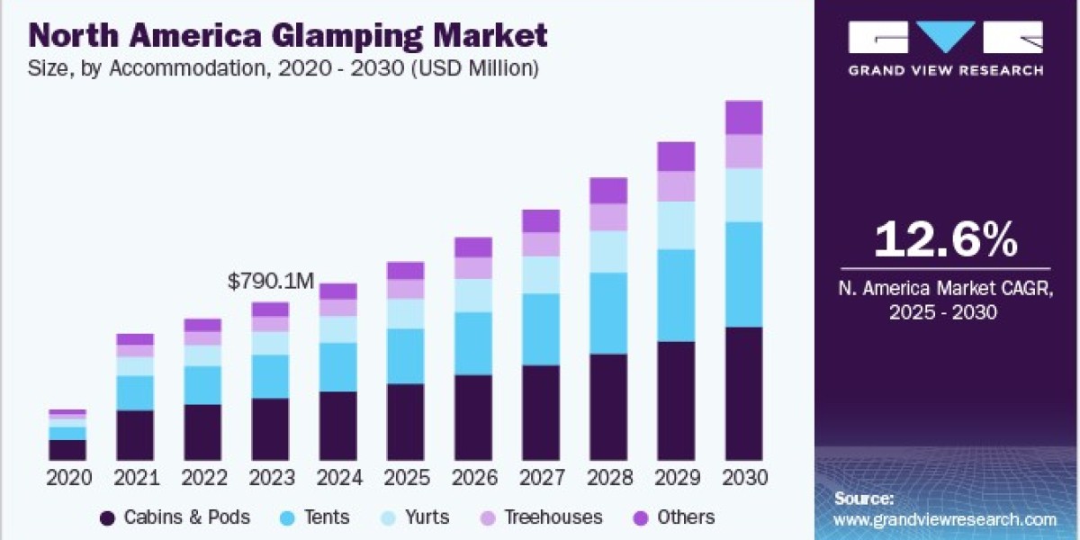 North America Glamping Market 2030: The Future of Staycations