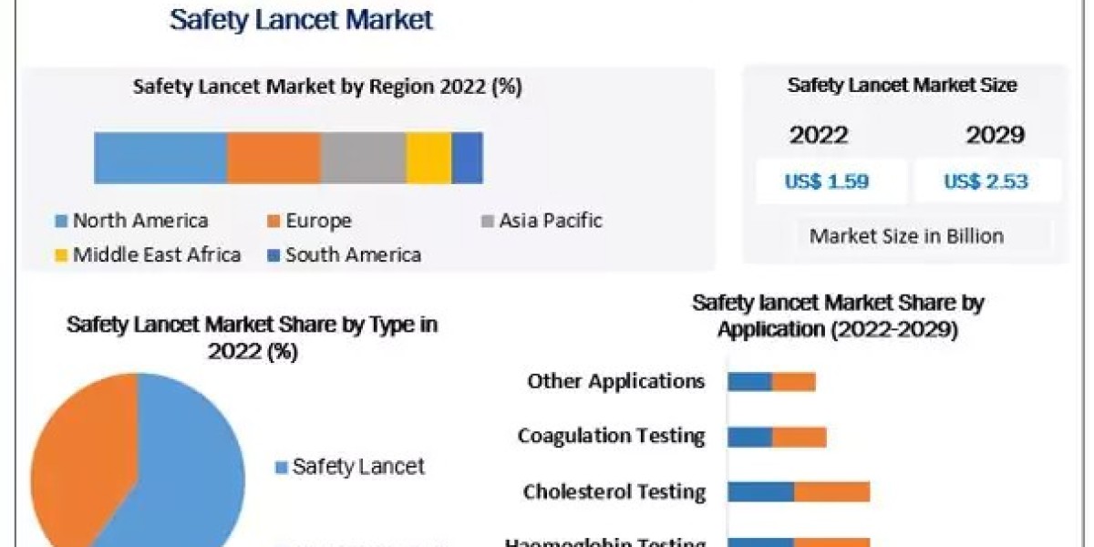 Future of Blood Sampling: Safety Lancet Market Insights & Projections