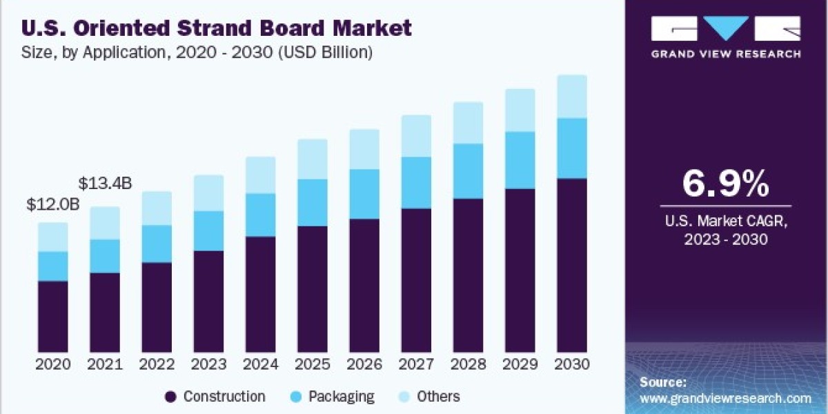 Oriented Strand Board Market 2030: Trends in Light-Weight Construction