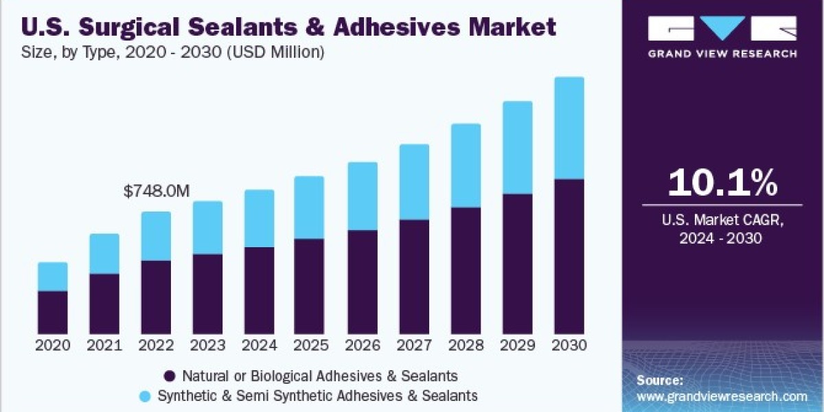 Surgical Sealants And Adhesives Market 2030: Growing Importance in General Surgery