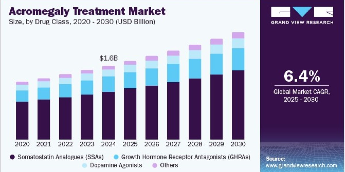 Acromegaly Treatment Market 2030: Navigating Regulatory Challenges