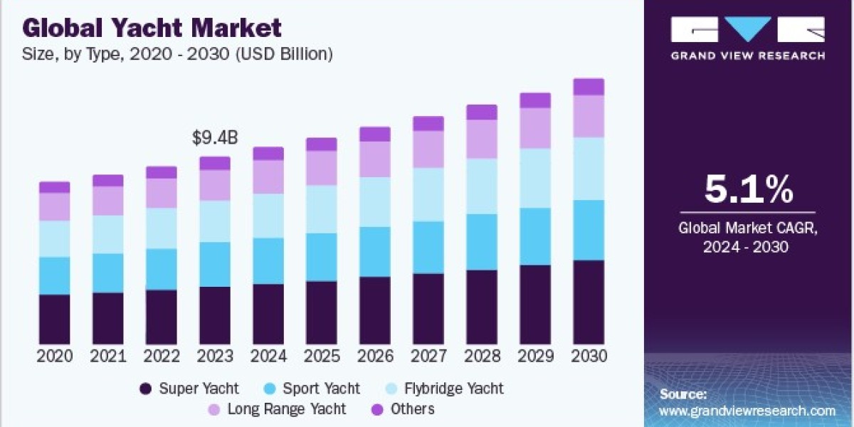 Yacht Market 2030: Innovations in Yacht Propulsion