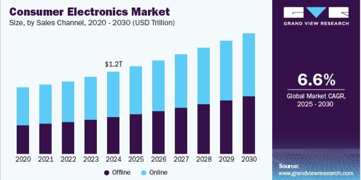 Consumer Electronics Market 2030: The Shift Towards Online Shopping