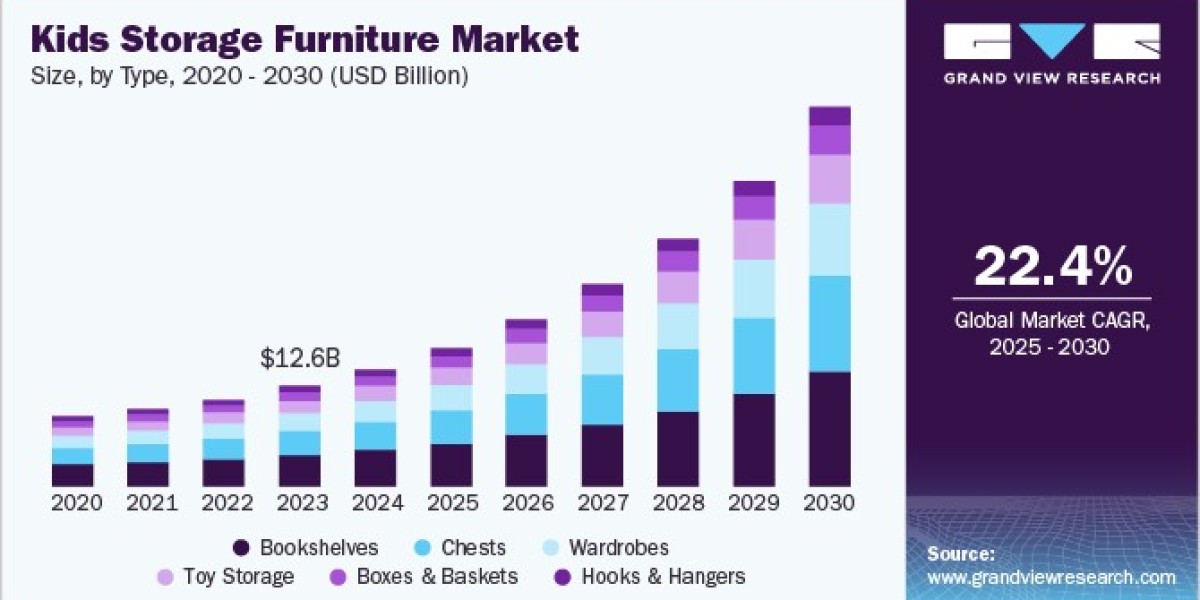 Kids Storage Furniture Market 2030: The Appeal of Plastic Solutions