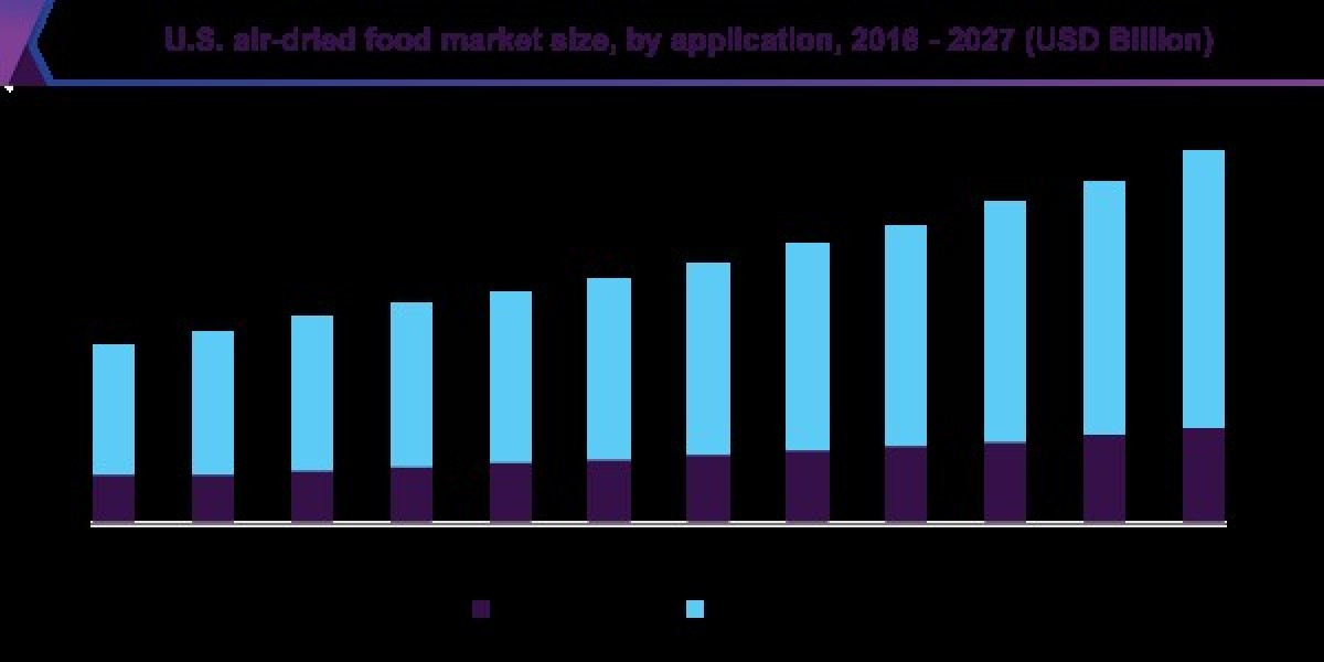 Air-dried Food Market 2027: The Role of Herbs in Flavoring