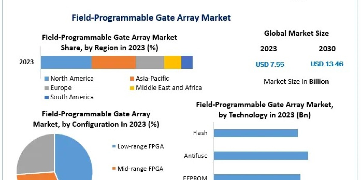 Field-Programmable Gate Array FPGA Market Trend Innovations and Technological Advancements