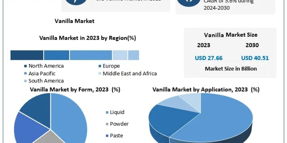 Vanilla Market Trends: Top Flavors and Products in 2030