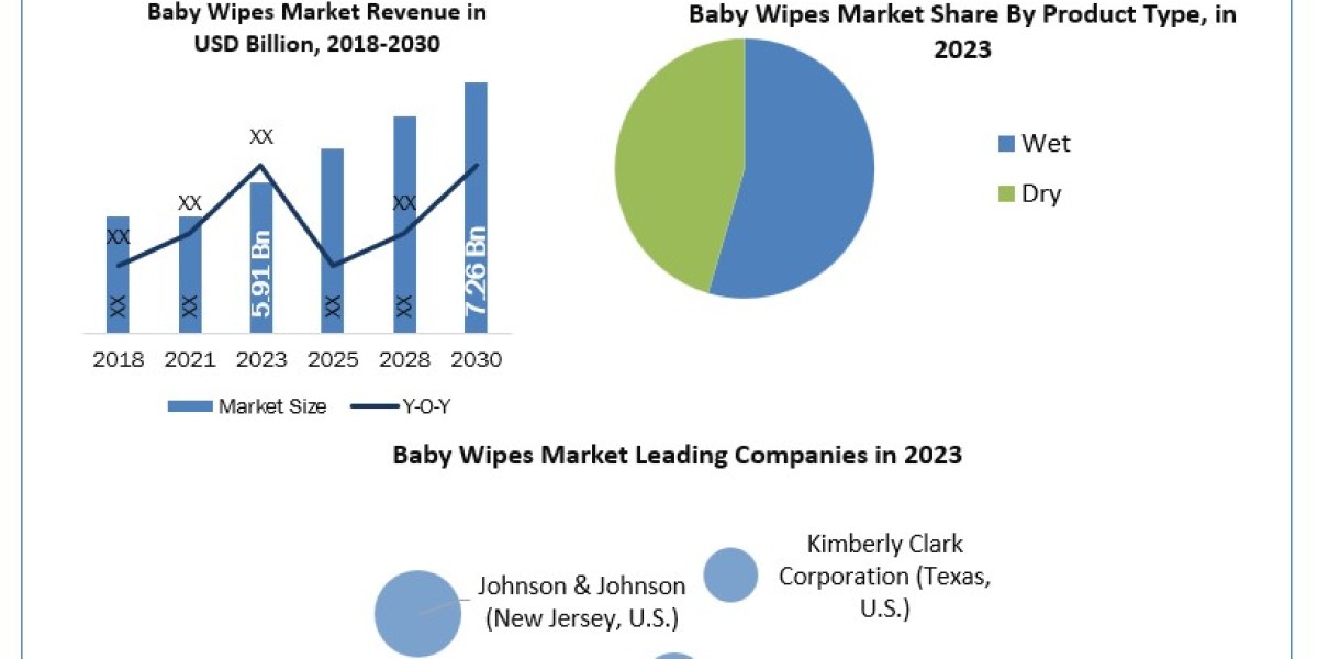 Baby Wipes Market: Industry Analysis Trends, Statistics, Dynamics, Segmentation and Forecast (2024-2030)