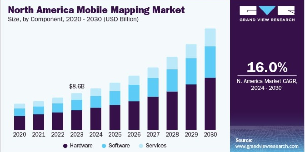 Mobile Mapping Market 2030: The Future of Infrastructure Maintenance