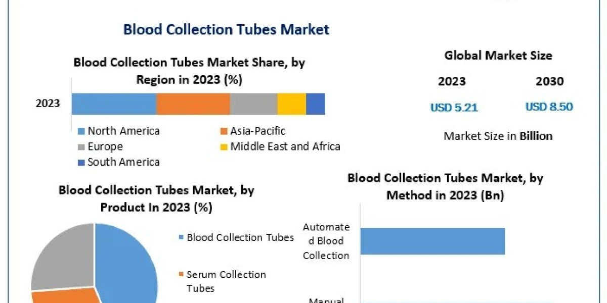 Blood Collection Tubes Market size Future Prospects and Market Forecasts