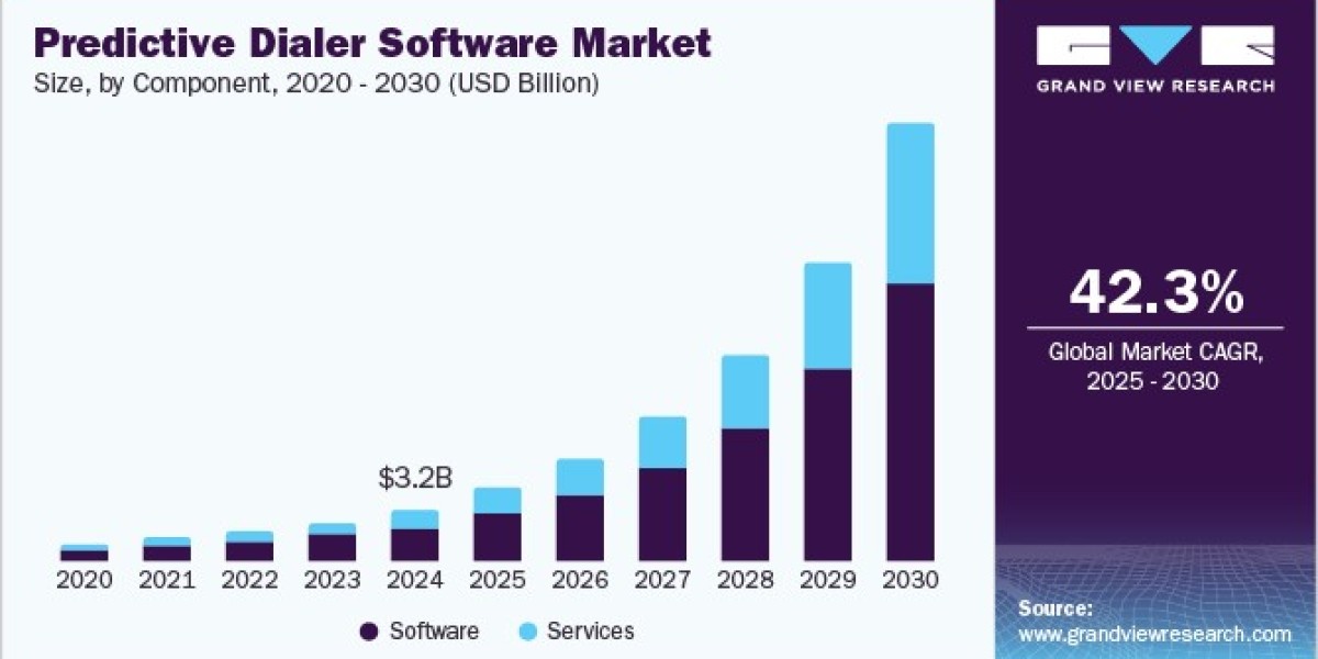 Predictive Dialer Software Market 2030: Driving Growth in the BFSI Sector