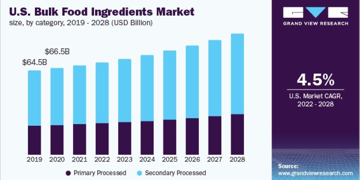 Bulk Food Ingredients Market 2028: The Bakery & Confectionery Boom