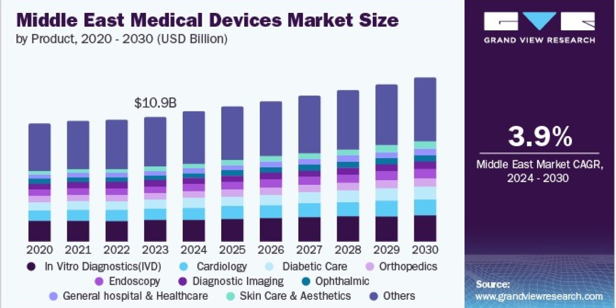 Middle East Medical Device Market Expansion Accelerated by Aging Population and Chronic Diseases