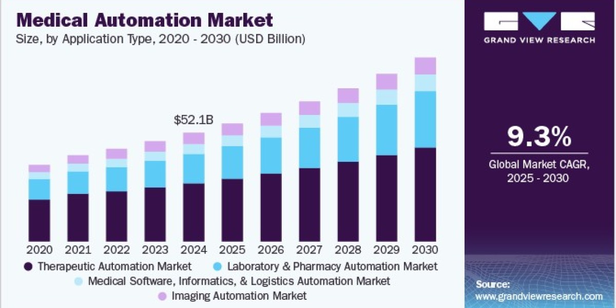 Medical Automation Market 2030: Trends in Diagnostic Automation