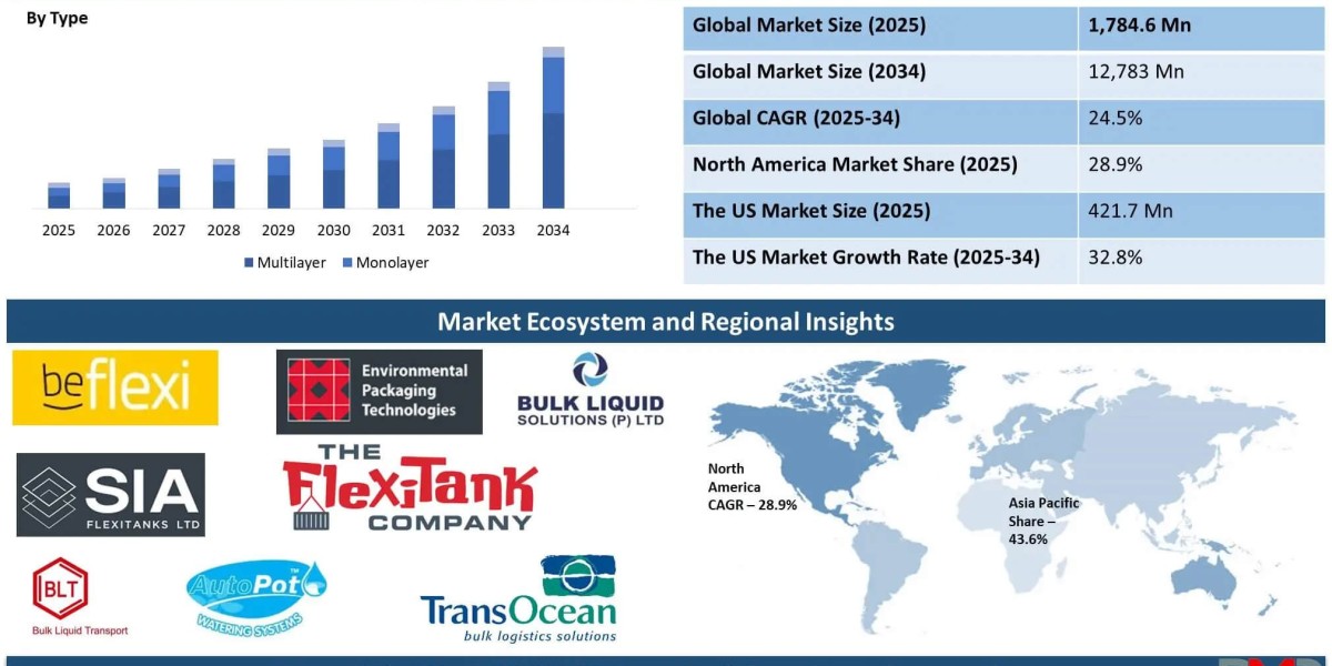 Global Flexitank Market Analysis: Trends, Innovations, and 2024 Forecast Study
