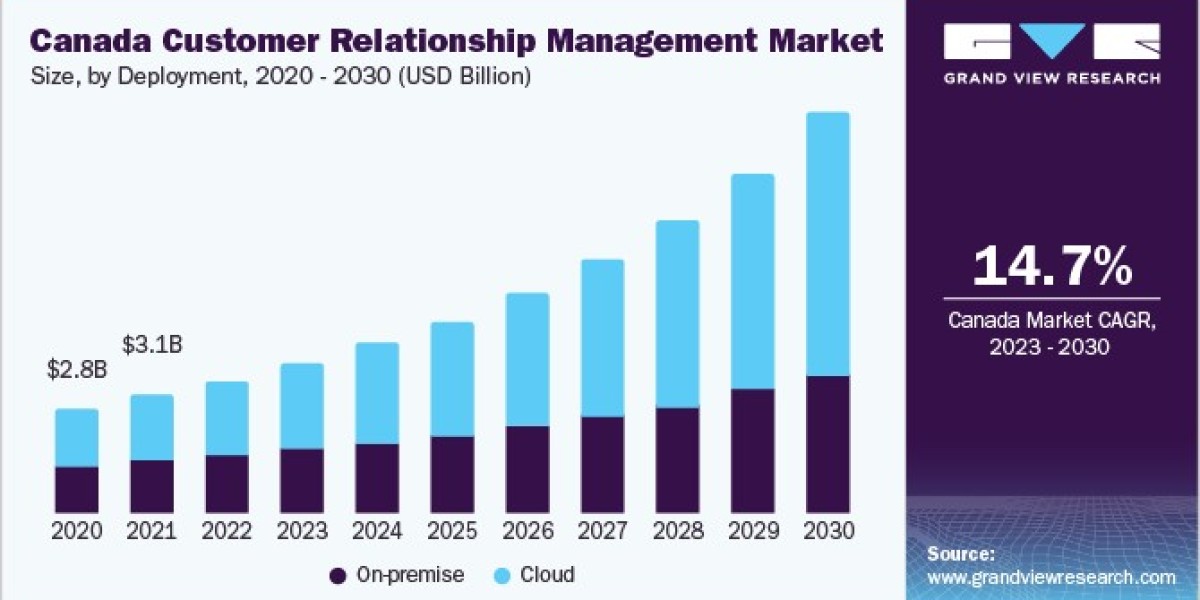 Canada Customer Relationship Management Market Benefits from AI Integration Strategies
