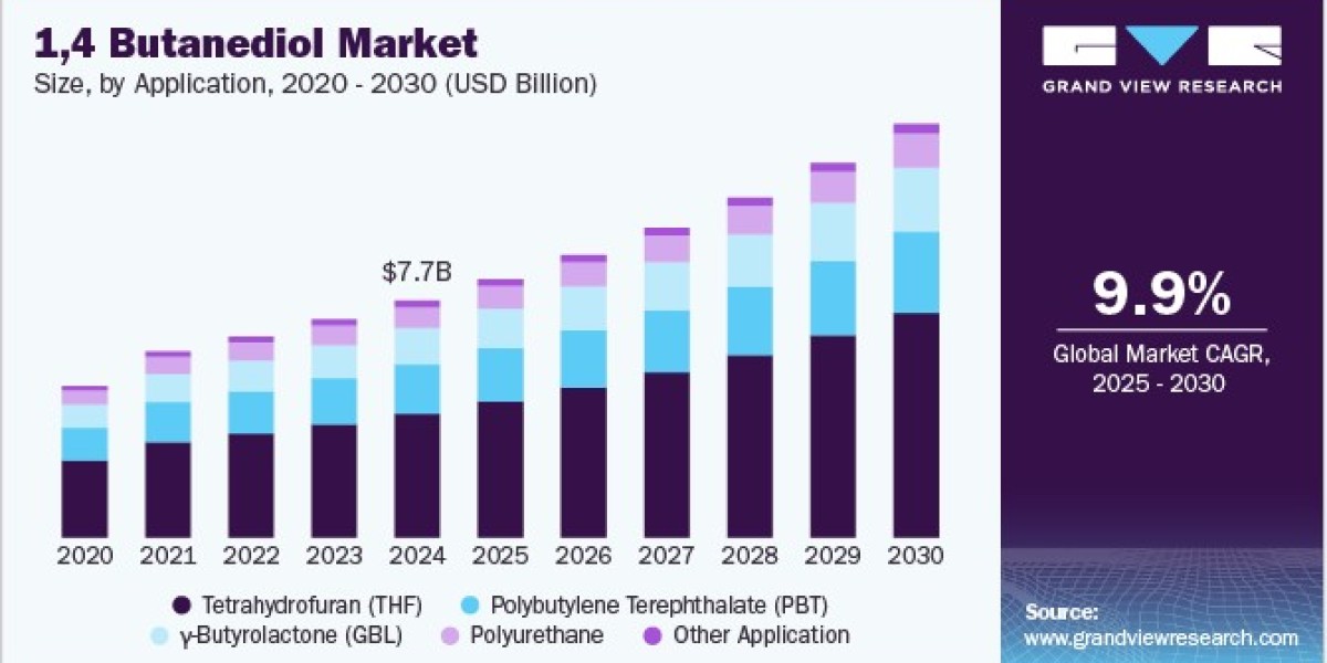 1,4 Butanediol Market 2030: Health and Safety Considerations
