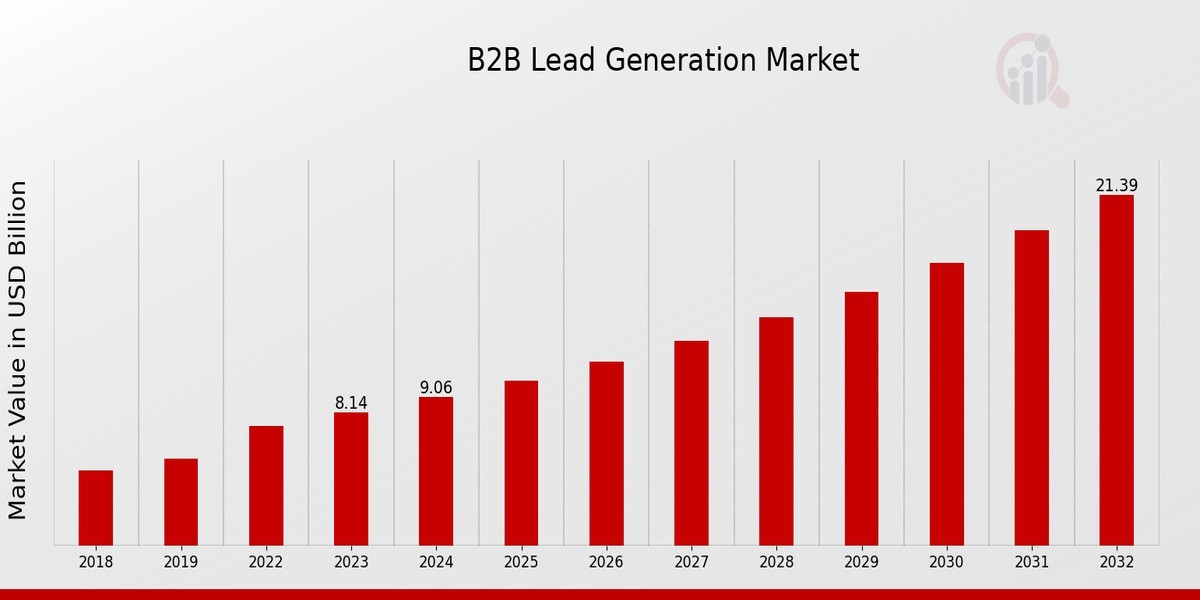 B2B Lead-Generation Market Research