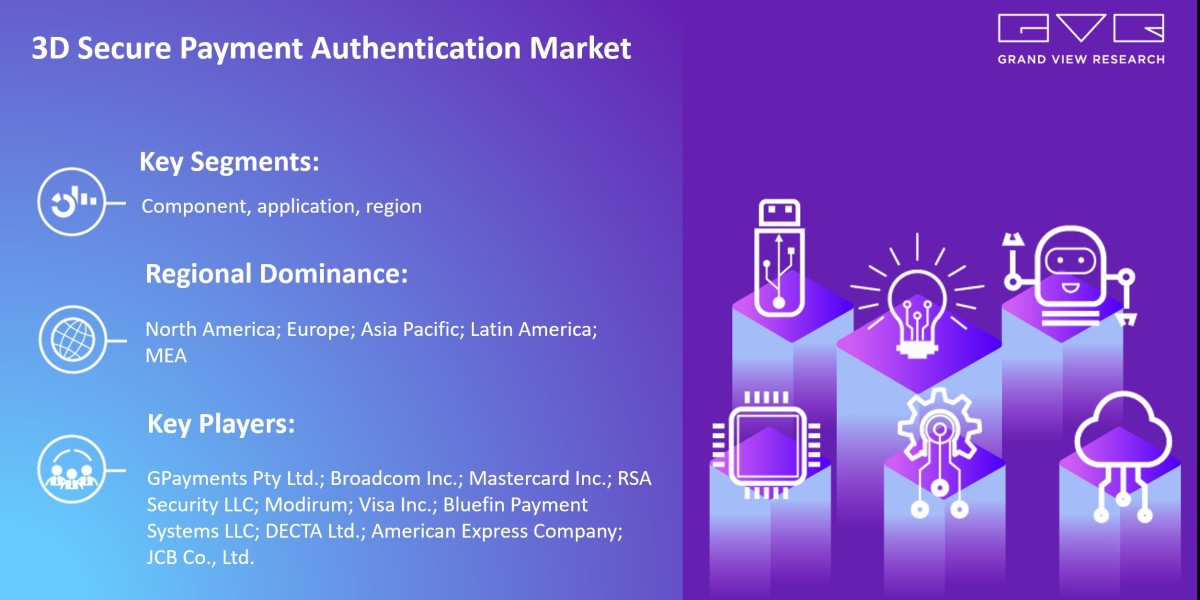 3D Secure Payment Authentication market to Eyewitness Huge Marginal Growth by 2030