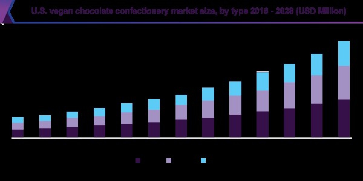 Vegan Chocolate Confectionery Market 2028: Health Benefits of Dark Chocolate