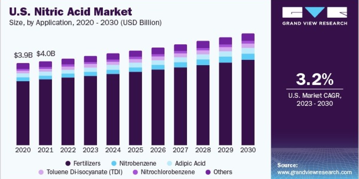Nitric Acid Market 2030: Innovations in Production Processes